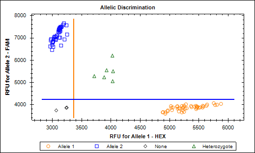 for KASP FLu-Arms 基因分型试剂